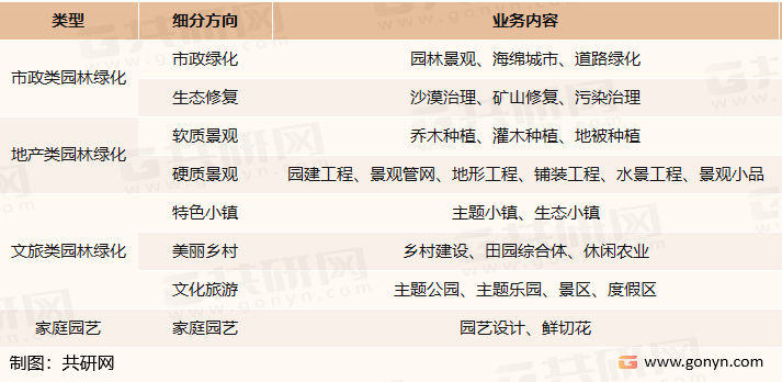 2022年中国园林绿化行业产业链、市场规模必一体育下载及市场格局分析[图](图1)