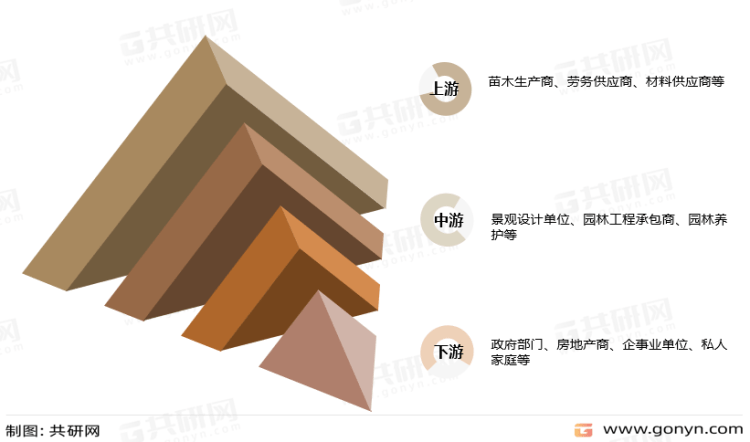 2022年中国园林绿化行业产业链、市场规模必一体育下载及市场格局分析[图](图2)