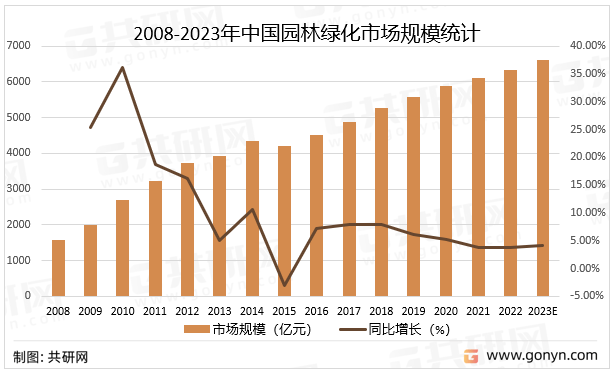 2022年中国园林绿化行业产业链、市场规模必一体育下载及市场格局分析[图](图3)