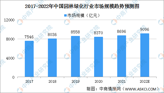 2022年中国园林绿化行业市场规模及驱动因素预测分析必一体育下载(图1)