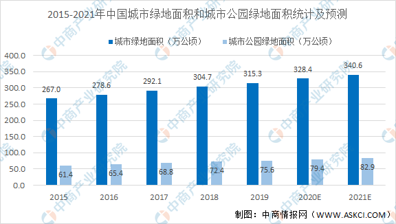 必一体育2021年中国园林绿化行业市场现状及发展前景预测分析（图）(图2)