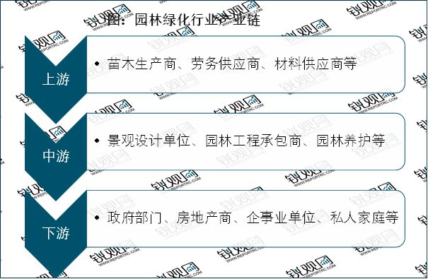 2023园林绿化行业现状分析：私人园林绿化规模行业中占据较大必一体育比重(图2)