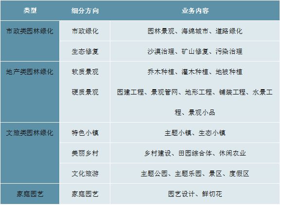 2023园林绿化行业现状分析：私人园林绿化规模行业中占据较大必一体育比重(图1)