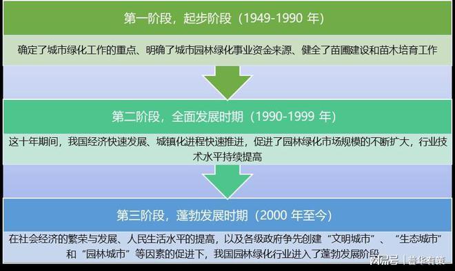 必一体育官网下载必一体育下载园林绿化行业发展历程及趋势分析（附报告目录）(图1)