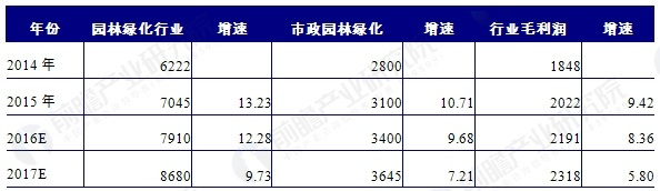 城市园林绿化行业发展机会分析必一体育官网下载(图4)