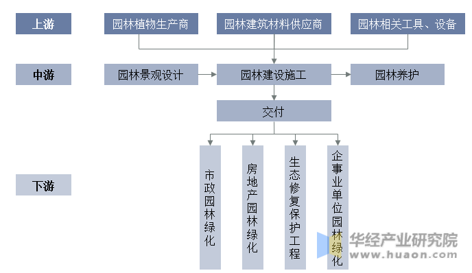 必一体育2023年中国园林绿化行业产业链分析及投资前景展望报告(图2)