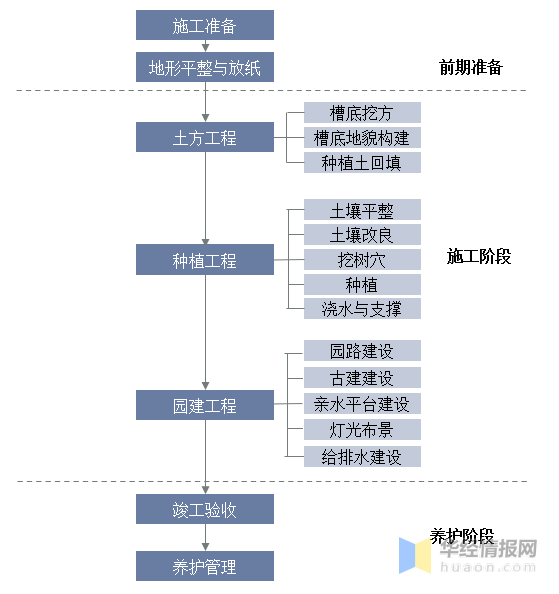 必一体育2023年中国园林绿化行业产业链分析及投资前景展望报告(图1)