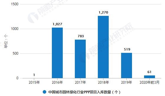 2020年中国城市园林绿化行业融资现状分析 PPP项目融资政策回暖、PPP必一体育项目加速落地(图2)