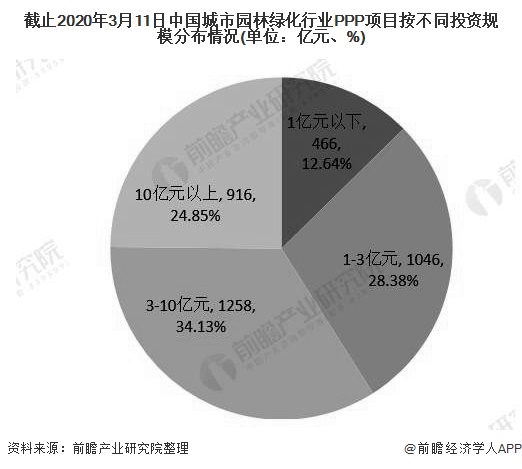 2020年中国城市园林绿化行业融资现状分析 PPP项目融资政策回暖、PPP必一体育项目加速落地(图4)