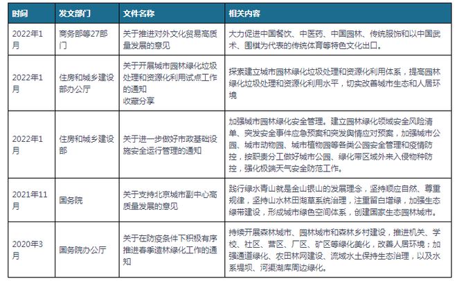 中国及部分必一体育官网下载省市园林建设行业相关政策 推进园林绿化高质量发展(图1)