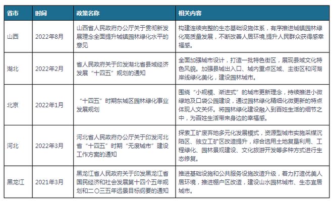 中国及部分必一体育官网下载省市园林建设行业相关政策 推进园林绿化高质量发展(图2)