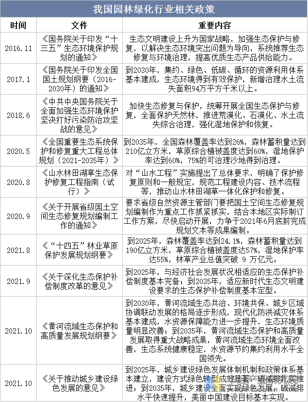 202必一体育下载3年中国园林绿化行业发展环境及投资前景展望报告(图1)