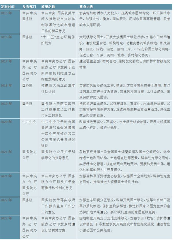 必一体育2023园林绿化行业市场趋势分析：政策引导需求驱动下行业加速发展(图5)