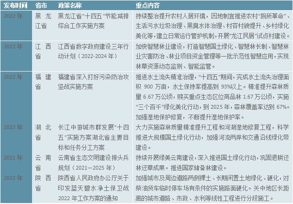 必一体育2023园林绿化行业市场趋势分析：政策引导需求驱动下行业加速发展(图6)