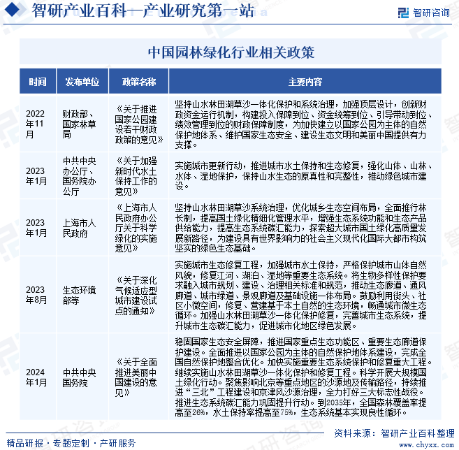 必一体育下载产业研究第一站！智研——园林绿化产业百科【322】必一体育官网下载(图3)