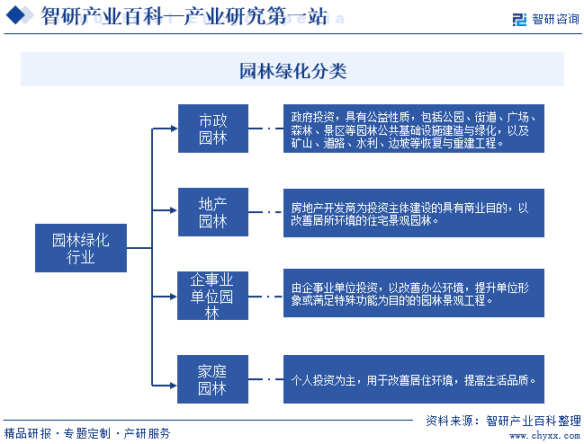 必一体育下载产业研究第一站！智研——园林绿化产业百科【322】必一体育官网下载(图2)