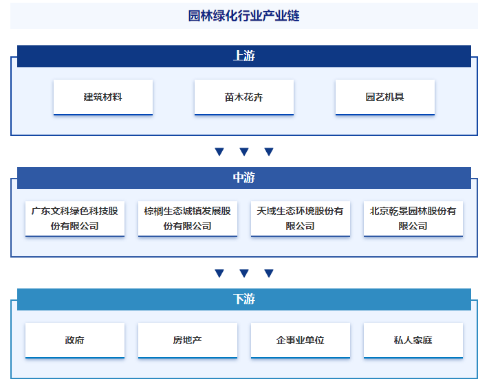 必一体育下载产业研究第一站！智研——园林绿化产业百科【322】必一体育官网下载(图4)